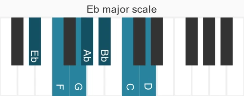 Piano scale for major